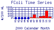 FColi Plot