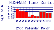 NO3+NO2 Plot