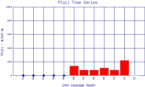 FColi Plot