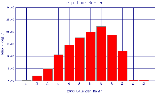 Temp Plot