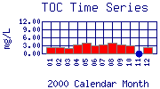 TOC Plot