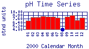 pH Plot