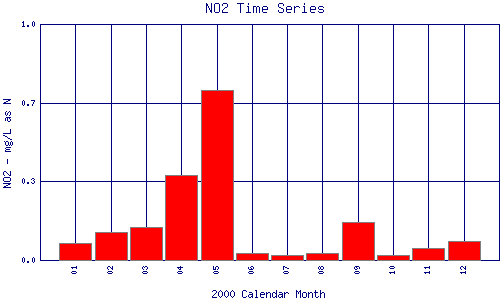 NO2 Plot