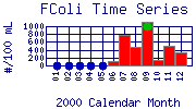 FColi Plot