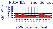 NO3+NO2 Plot