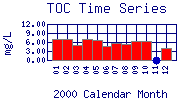 TOC Plot