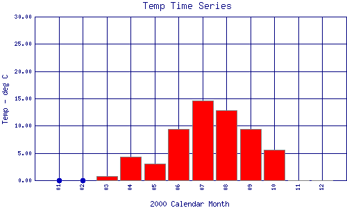 Temp Plot