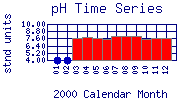 pH Plot