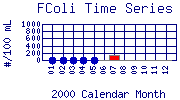 FColi Plot