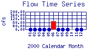 Flow Plot