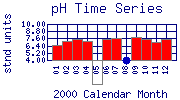 pH Plot