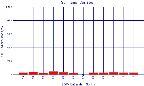 SC Plot