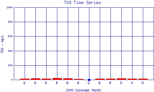 TDS Plot