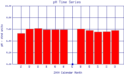 pH Plot