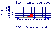 Flow Plot