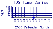 TDS Plot