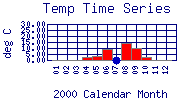 Temp Plot