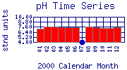 pH Plot