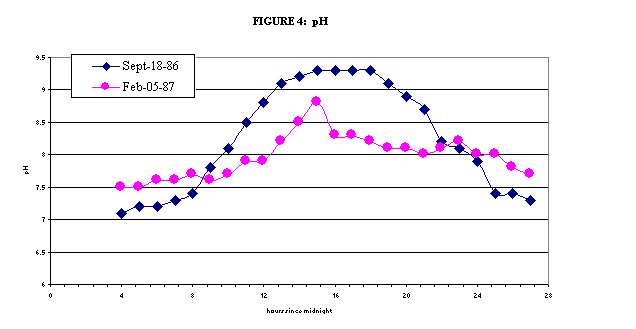 diurnal