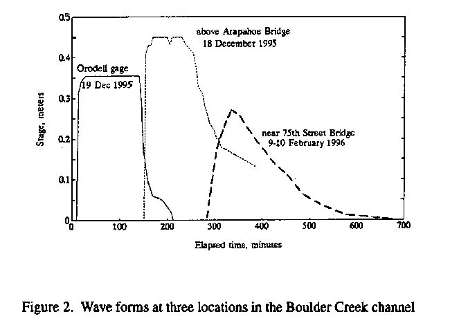 Waveforms of the Flood Wave